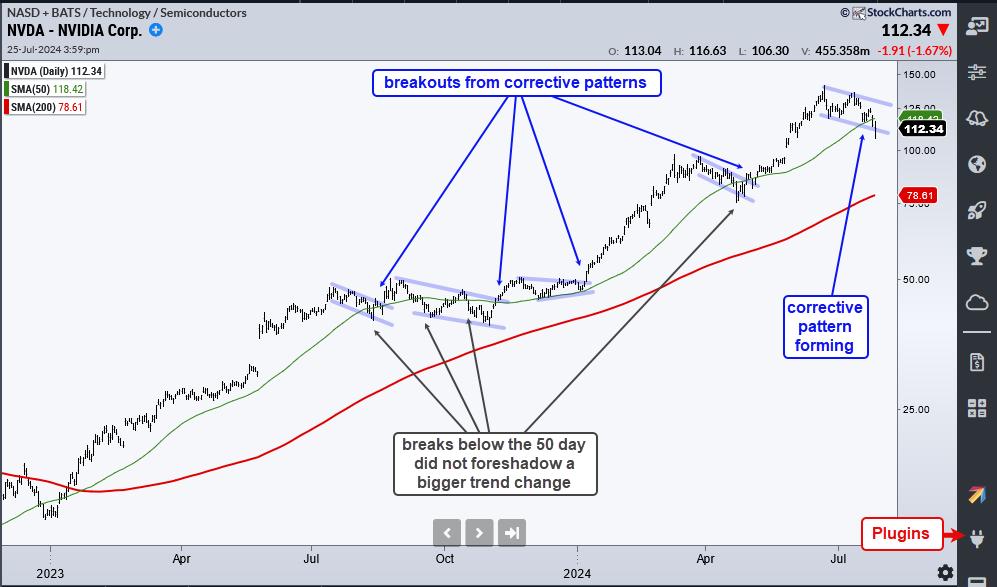 Nvidia Breaks the 50-day SMA: Is This a Threat or an Opportunity?
