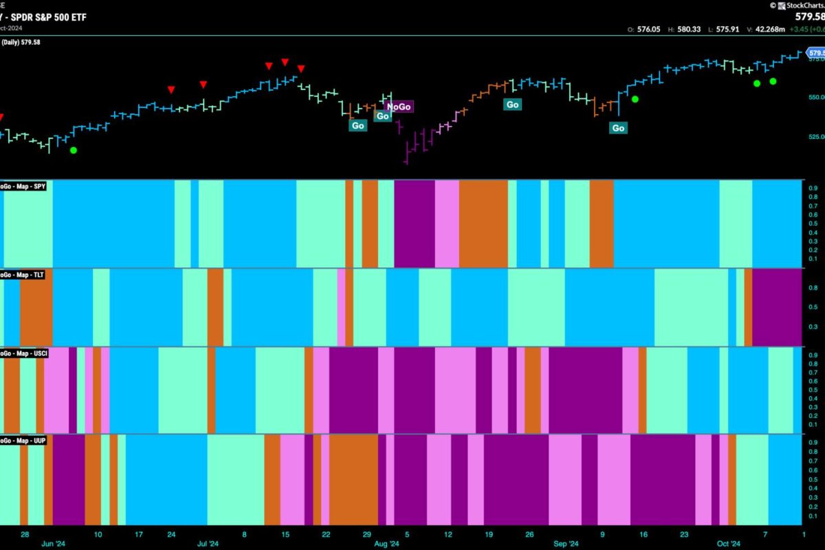 Equities Remain in “Go” Trend as We See Rotation into Utilities