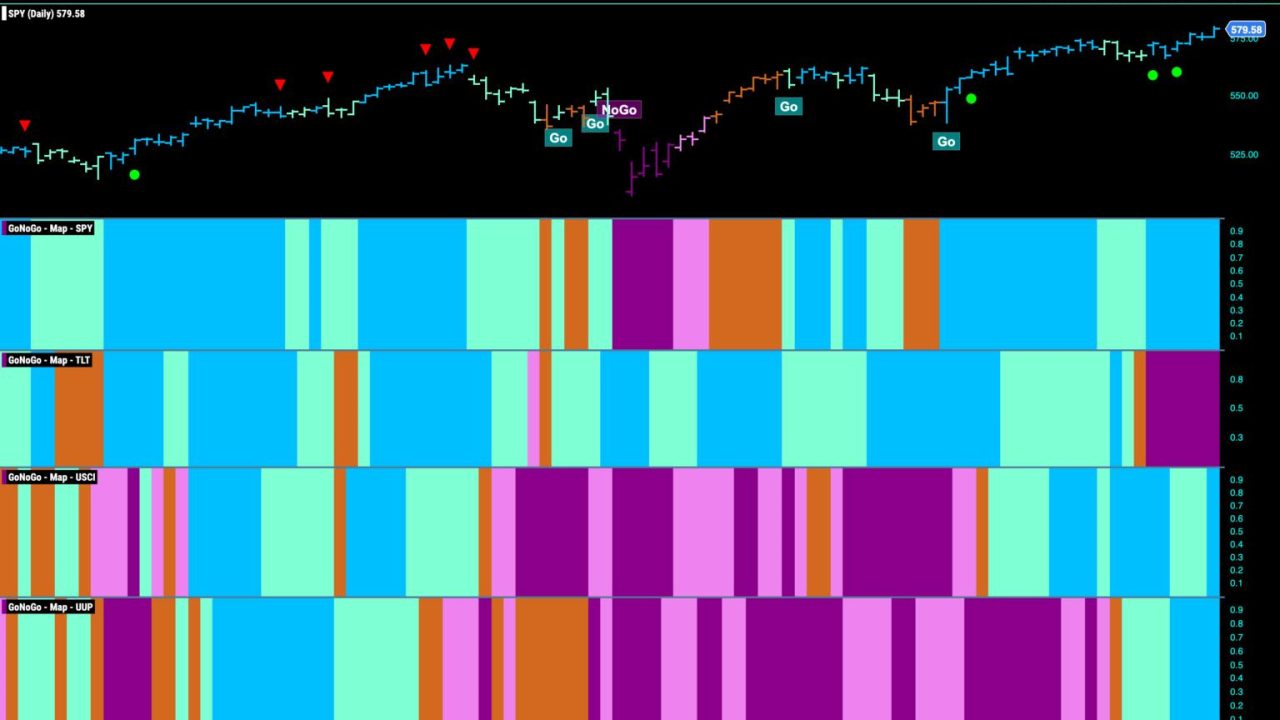 Equities Remain in “Go” Trend as We See Rotation into Utilities