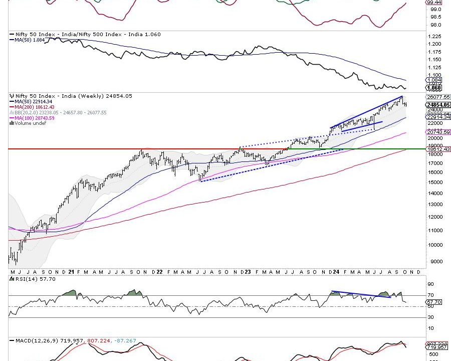 Week Ahead: NIFTY May Stay Ranged; Trending Moves To Occur Only If These Edges Are Breached