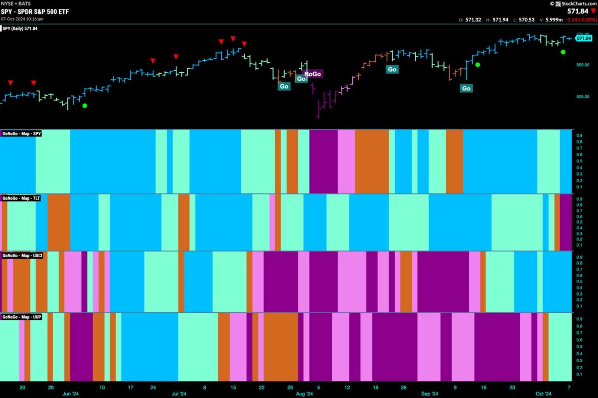 Equities Remain in “Go” Trend and Lean into Energy