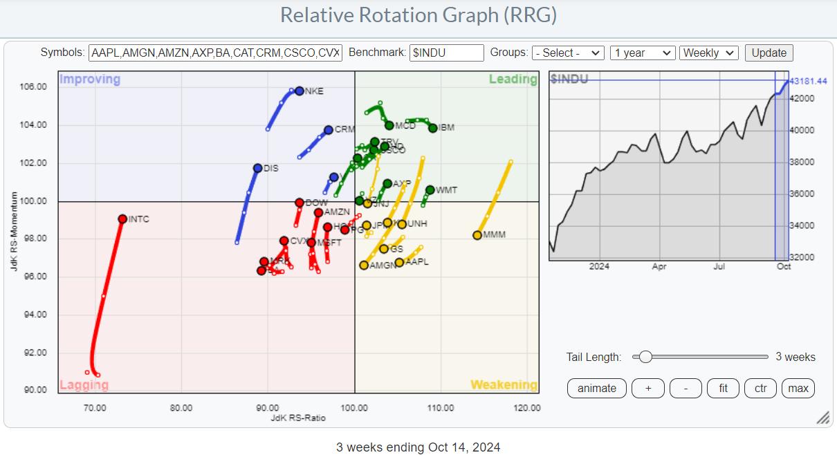 Using RRG To Find Best Three Stocks inside the DJ Industrials Index