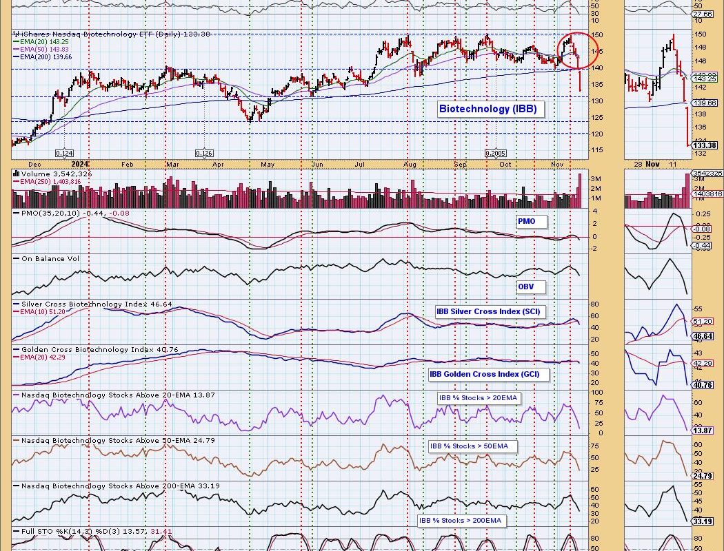 Biotechs Fall Apart with Dark Cross Neutral Signal