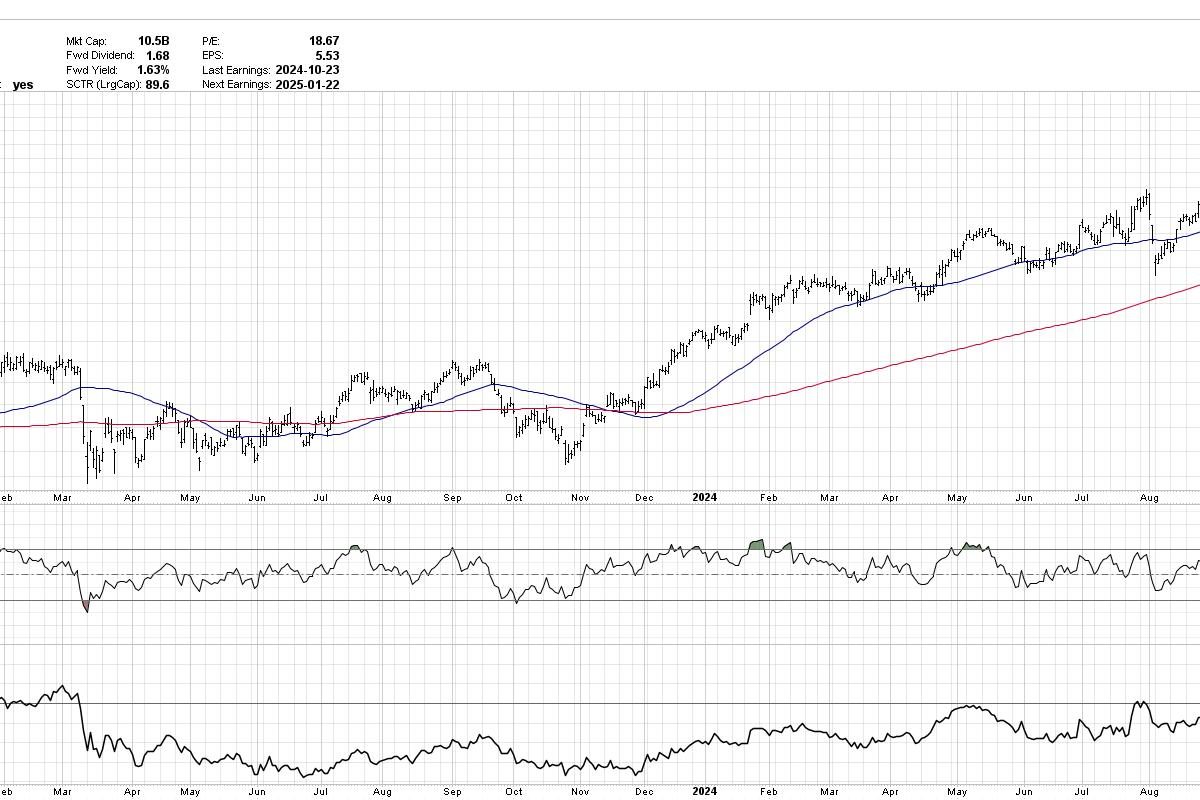 Top Ten Charts to Watch for November 2024