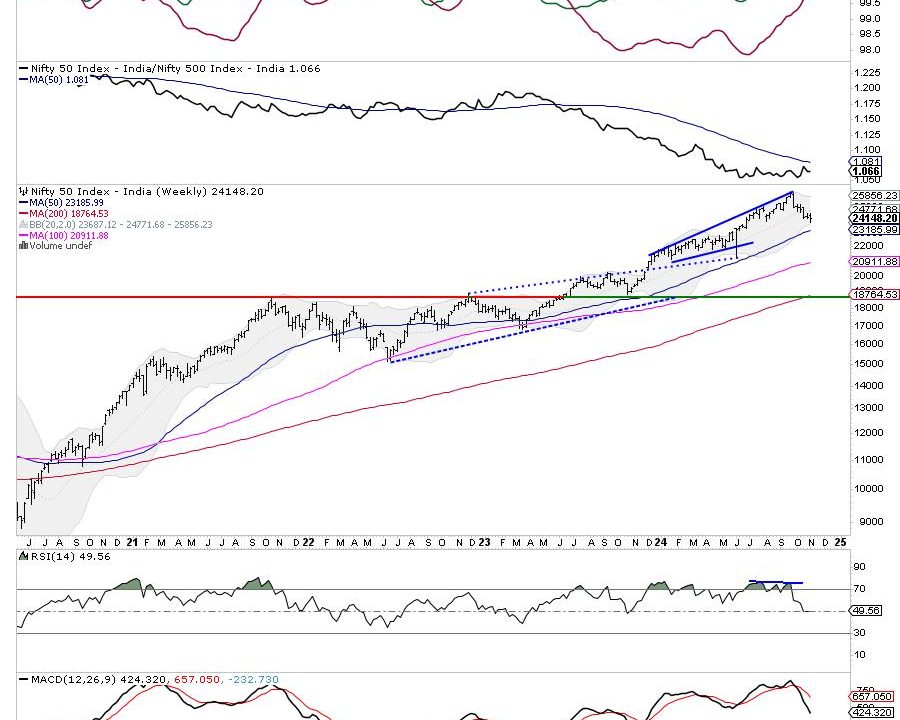 Week Ahead: NIFTY Likely To Stay Sluggish; Multiple Resistances Are Nestled In This Zone