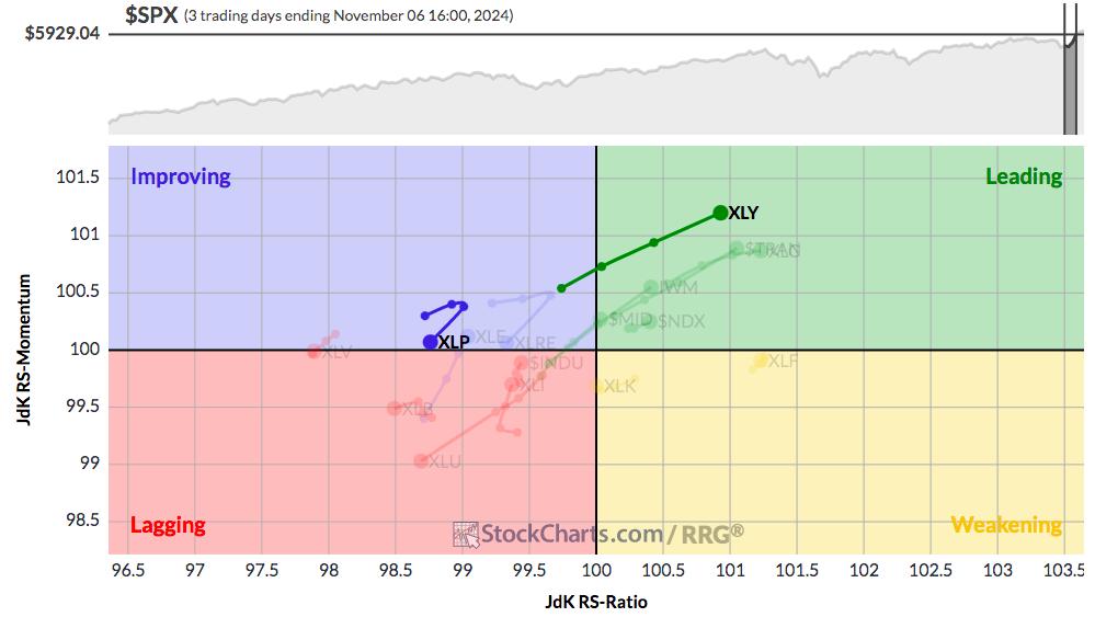 Secular Bull Market Continues, But With Major Rotation