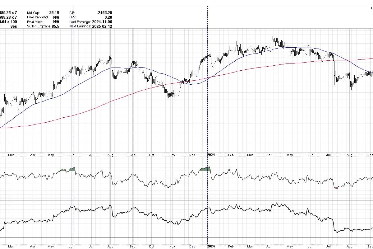 The Sign of Strong Charts Getting Stronger