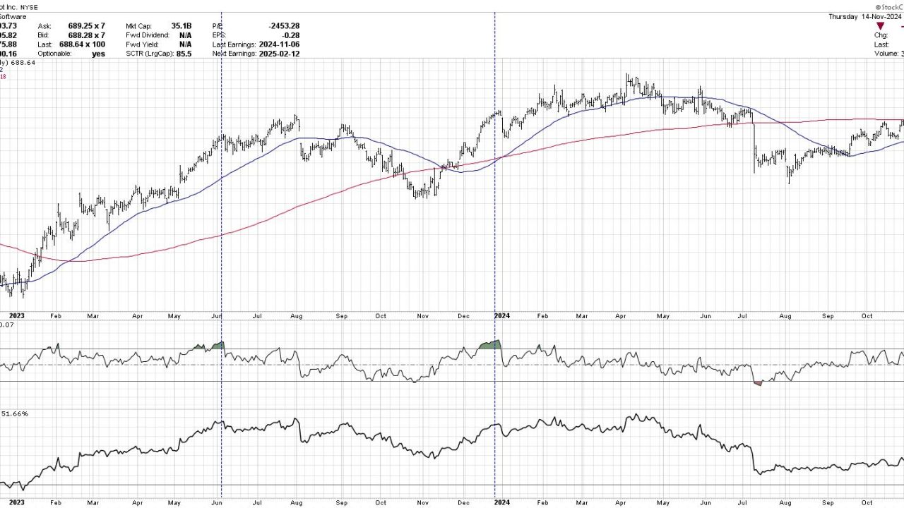 The Sign of Strong Charts Getting Stronger