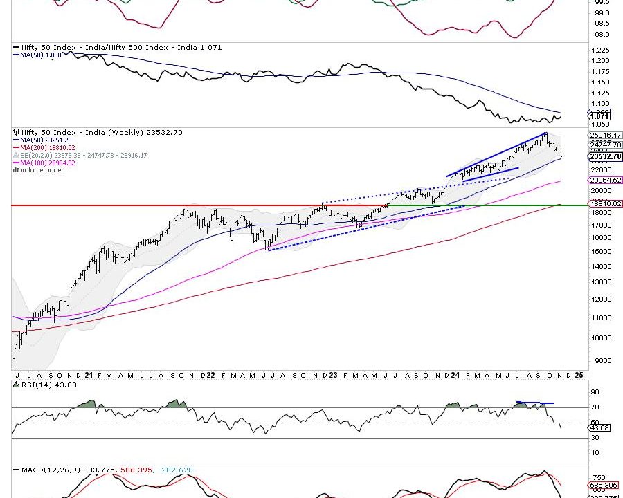 Week Ahead: NIFTY May See Mild Rebounds; Painful Mean Reversion May Continue