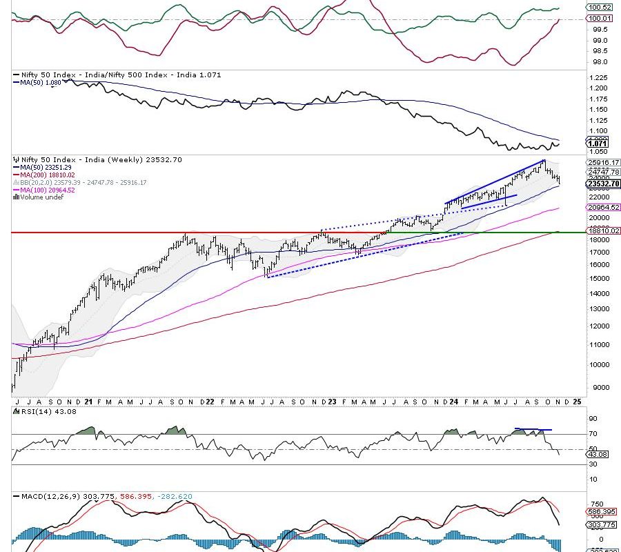 Week Ahead: NIFTY May See Mild Rebounds; Painful Mean Reversion May Continue