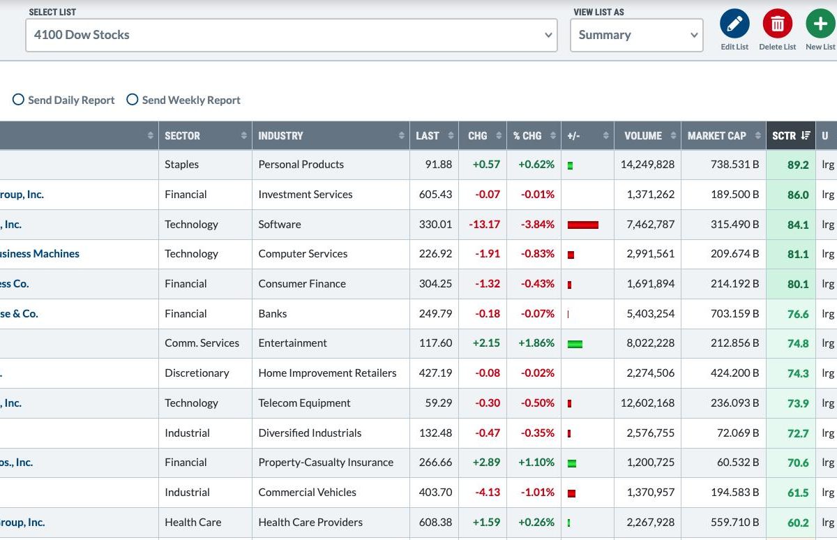 Five Ways You Should Use ChartLists Starting Today!