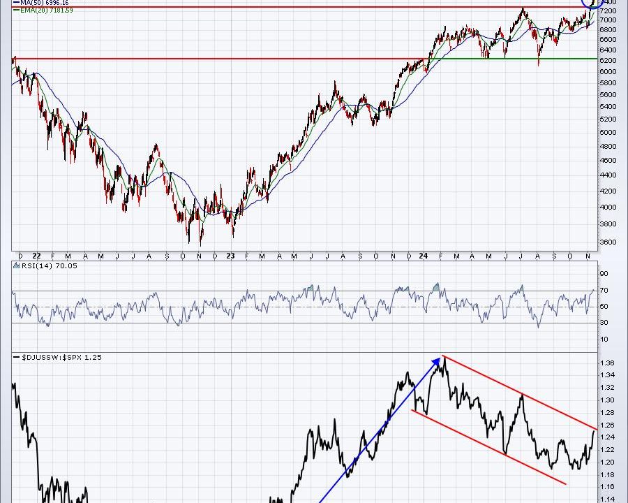 This Industry Just Broke Out And Is Poised To Lead U.S. Equities Higher