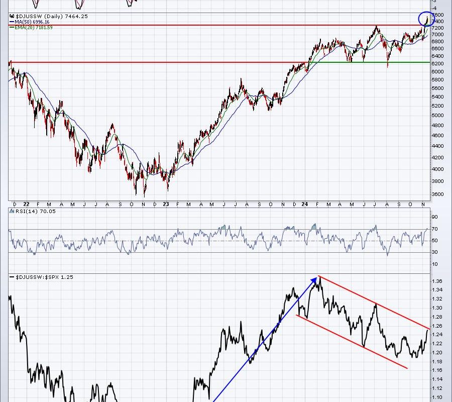 This Industry Just Broke Out And Is Poised To Lead U.S. Equities Higher