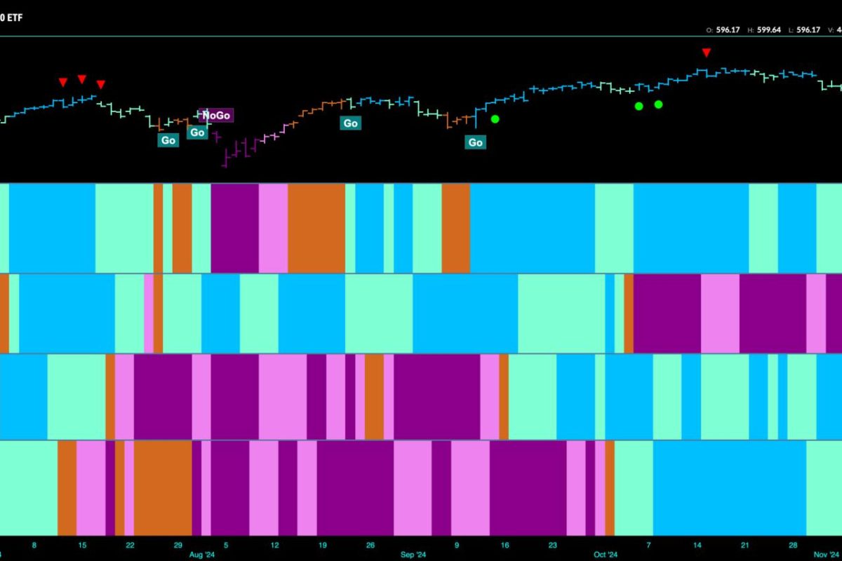 Equity “Go” Trend Sees Surge in Strength as Financials Drive Price Higher