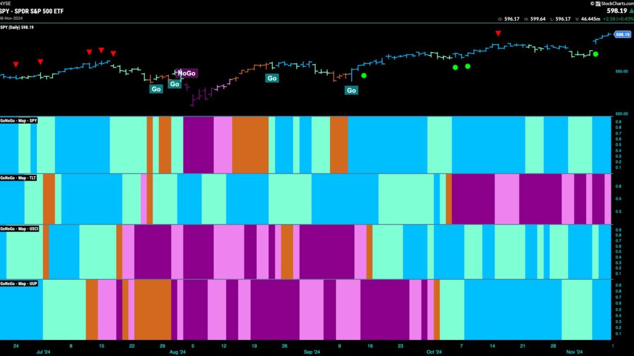 Equity “Go” Trend Sees Surge in Strength as Financials Drive Price Higher