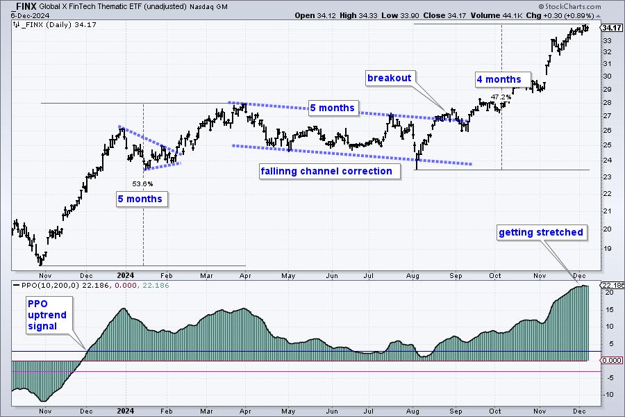 Fintech is Leading and Providing a Good Hunting Ground for Bullish Stock Setups