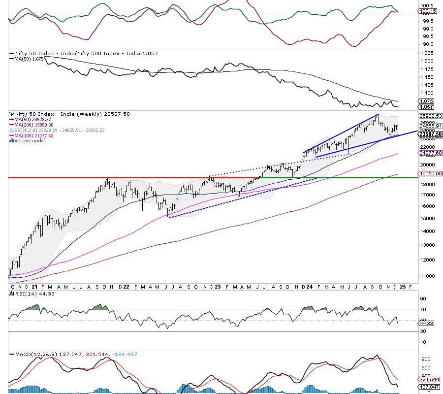 Week Ahead: NIFTY’s Behavior Against This Level To Influence Trends For The Coming Weeks