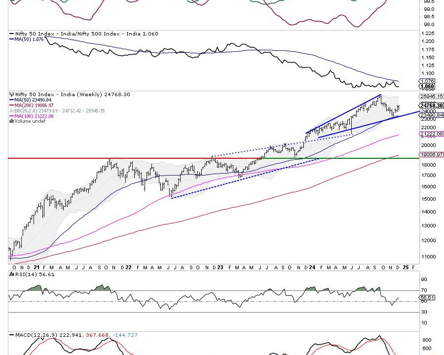 Week Ahead: NIFTY Halts At Crucial Levels; Staying Above This Point Necessary To Extend The Move