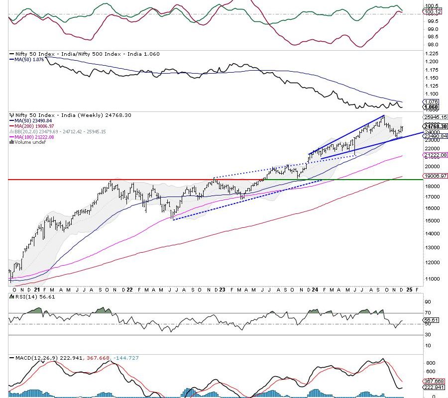 Week Ahead: NIFTY Halts At Crucial Levels; Staying Above This Point Necessary To Extend The Move