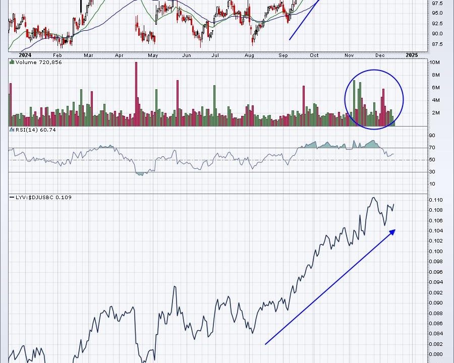 Identifying GREAT Trades and Looking Ahead to 2025 Using RRG Charts