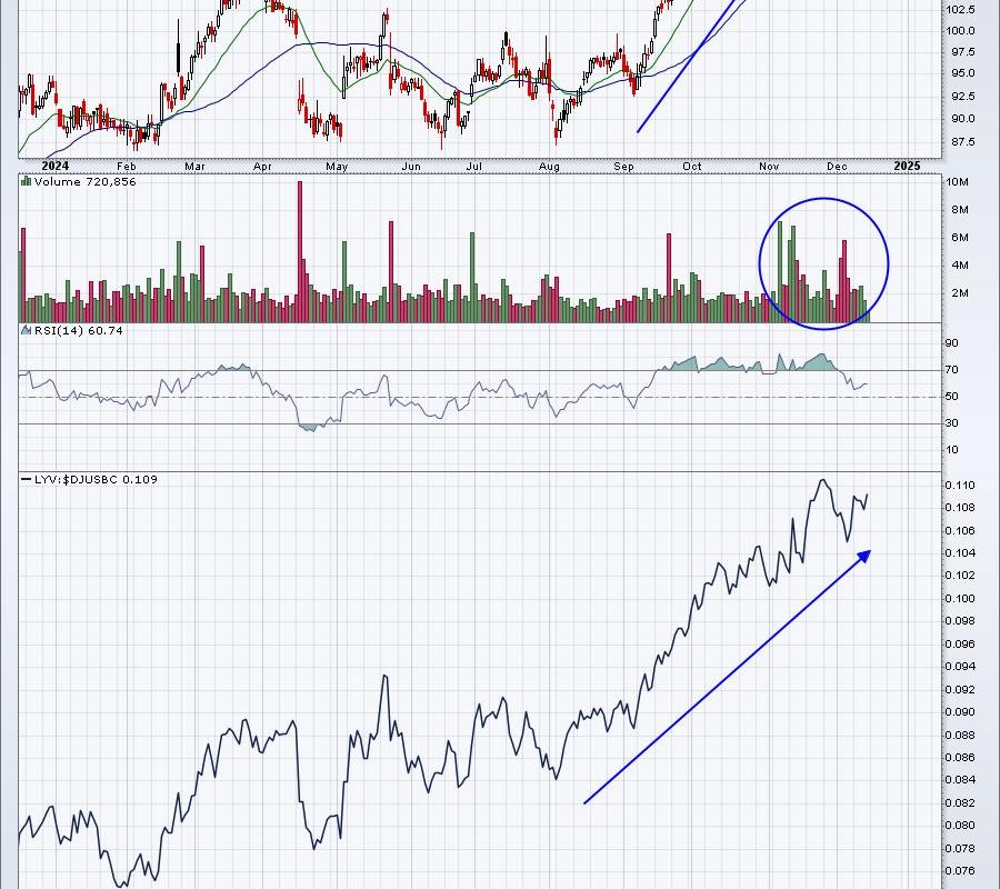 Identifying GREAT Trades and Looking Ahead to 2025 Using RRG Charts