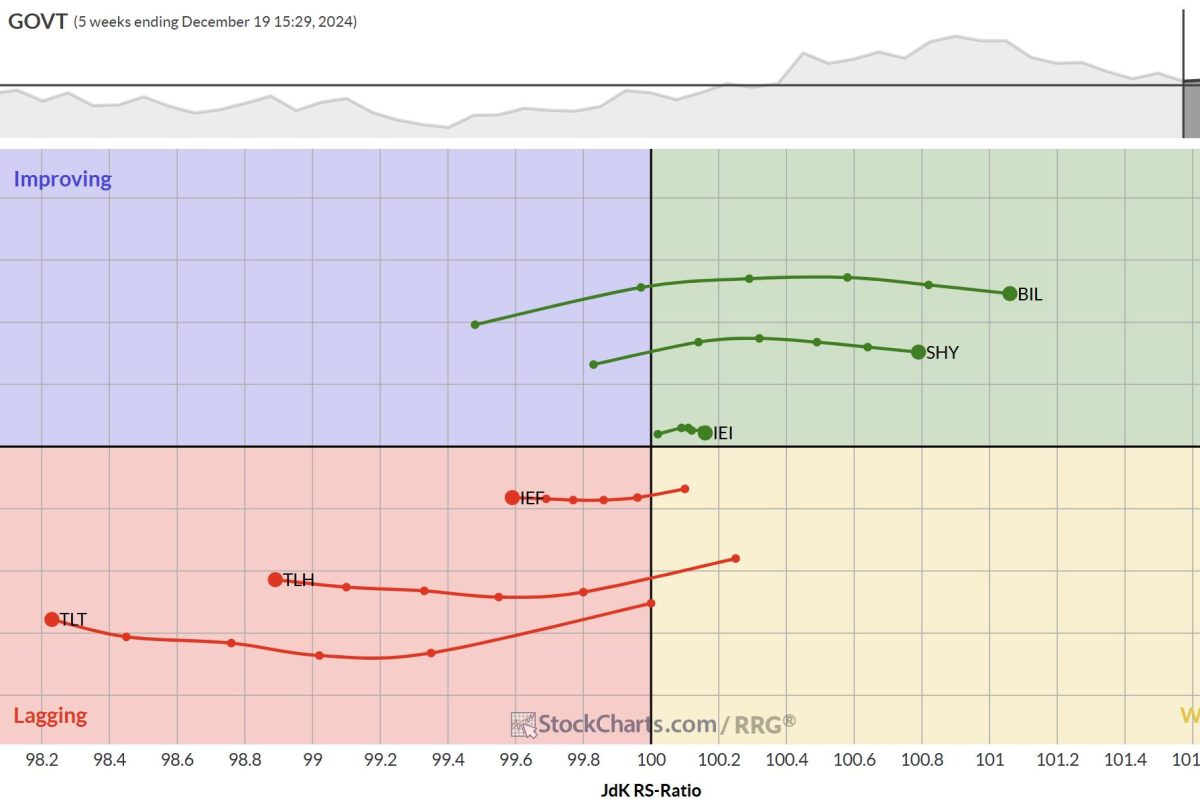 Three RRGs to Keep You on Track