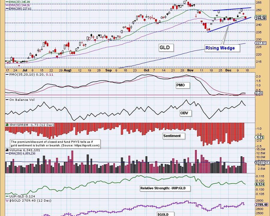 Bearish Formation Threatens Gold’s Advance