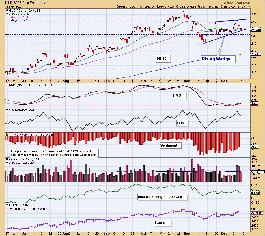 Bearish Formation Threatens Gold’s Advance