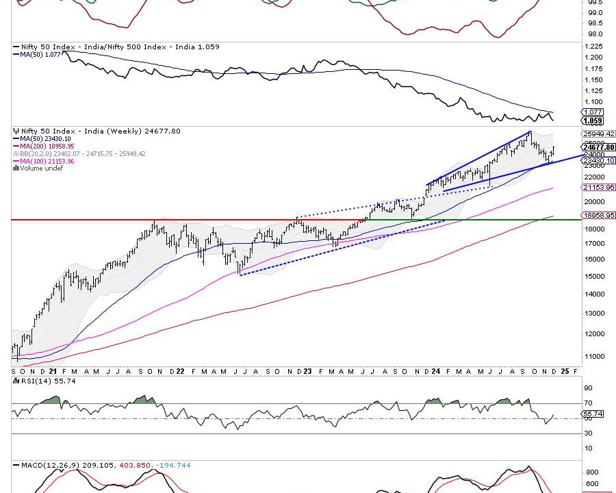 Week Ahead: Consolidation Likely As NIFTY Tests Crucial Levels; Guard Profits Mindfully