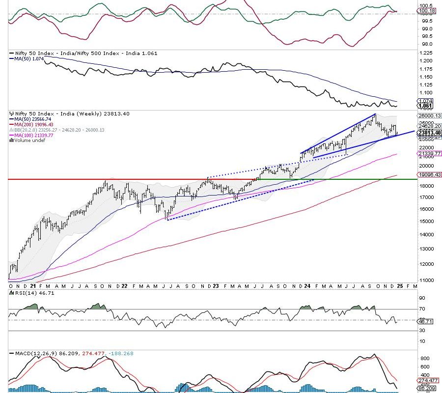 Week Ahead: While NIFTY Consolidates, Closing Above This Level Crucial To Avoid Weakness