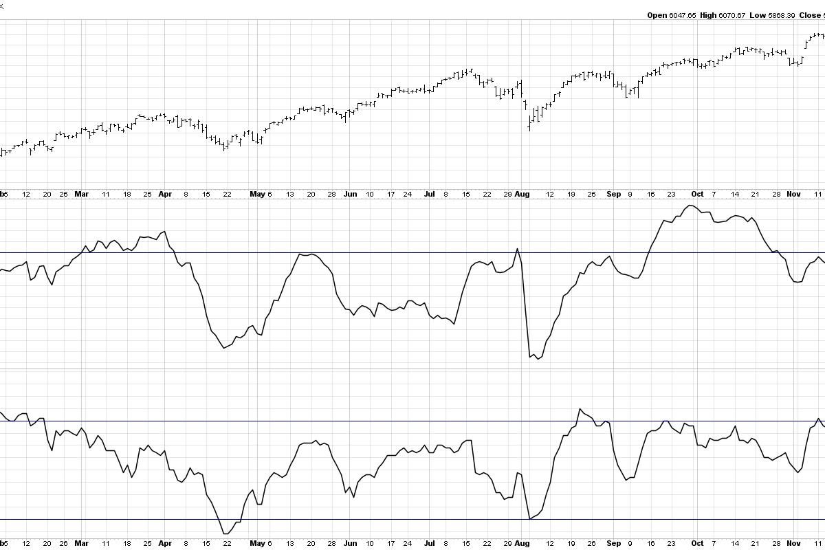 The Big Divergence in Bullish Percents