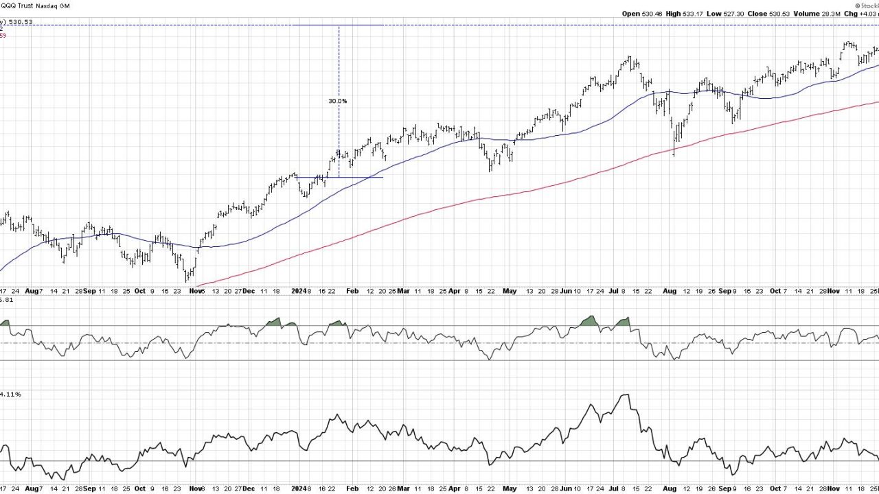 Will the QQQ Sell Off in January? Here’s How It Could Happen.