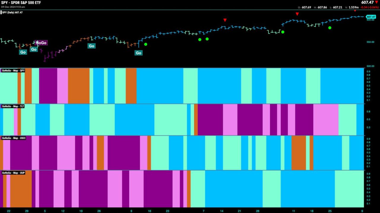 Equities Remain in Strong “Go” Trend as Tech Returns to Leadership