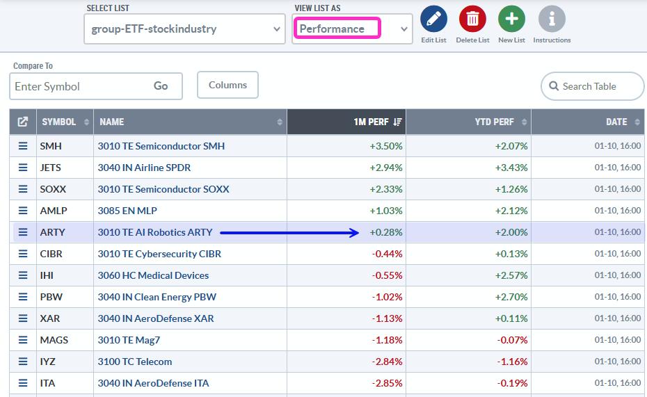 Market Pullbacks Provide Opportunities to Build your WatchList – Here’s How