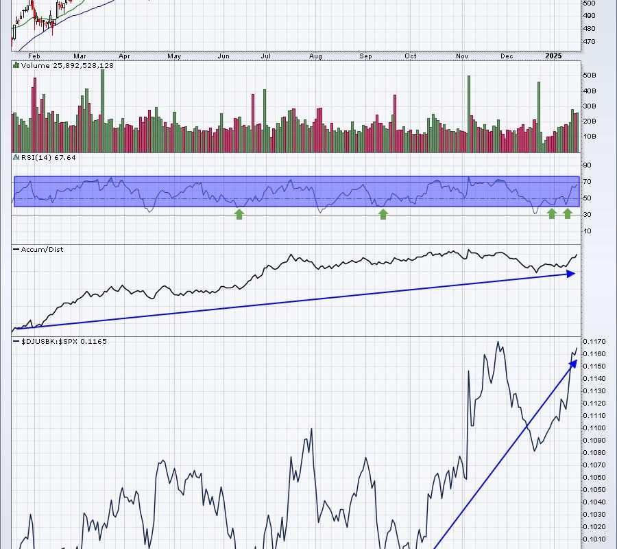 Only One Group Has Shown Consistent Relative Strength For The Past Year