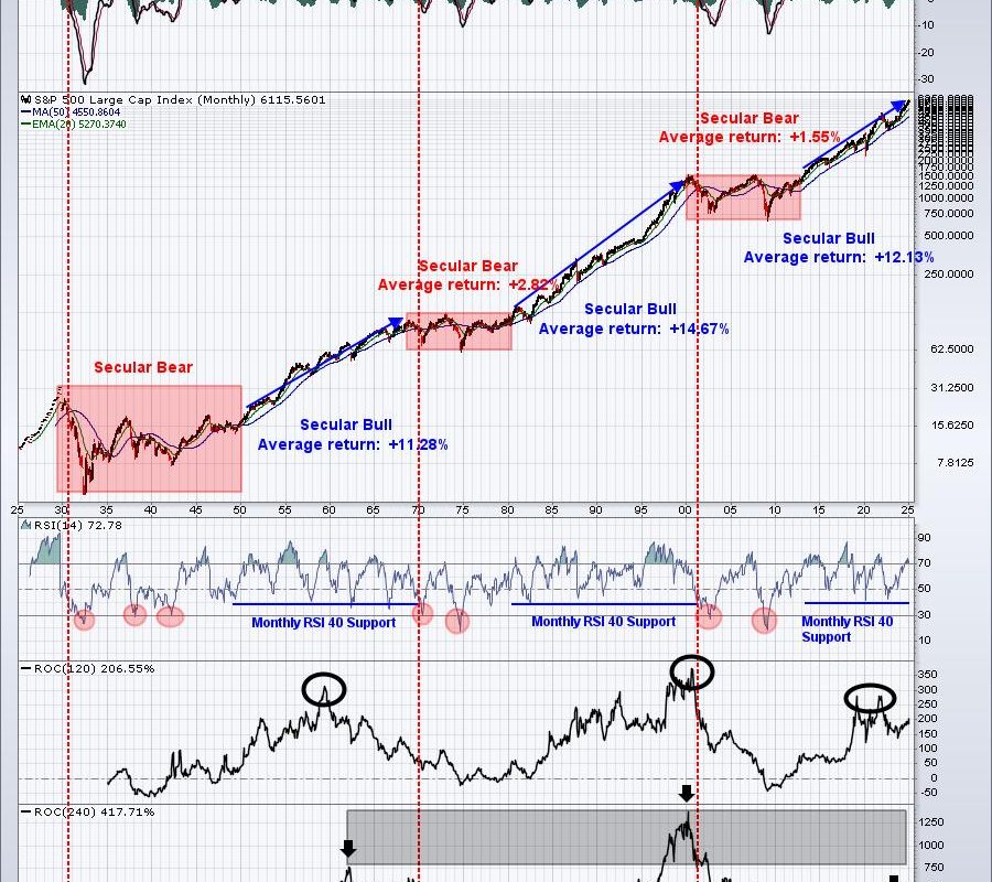 What’s the Secret to Crushing the S&P 500?