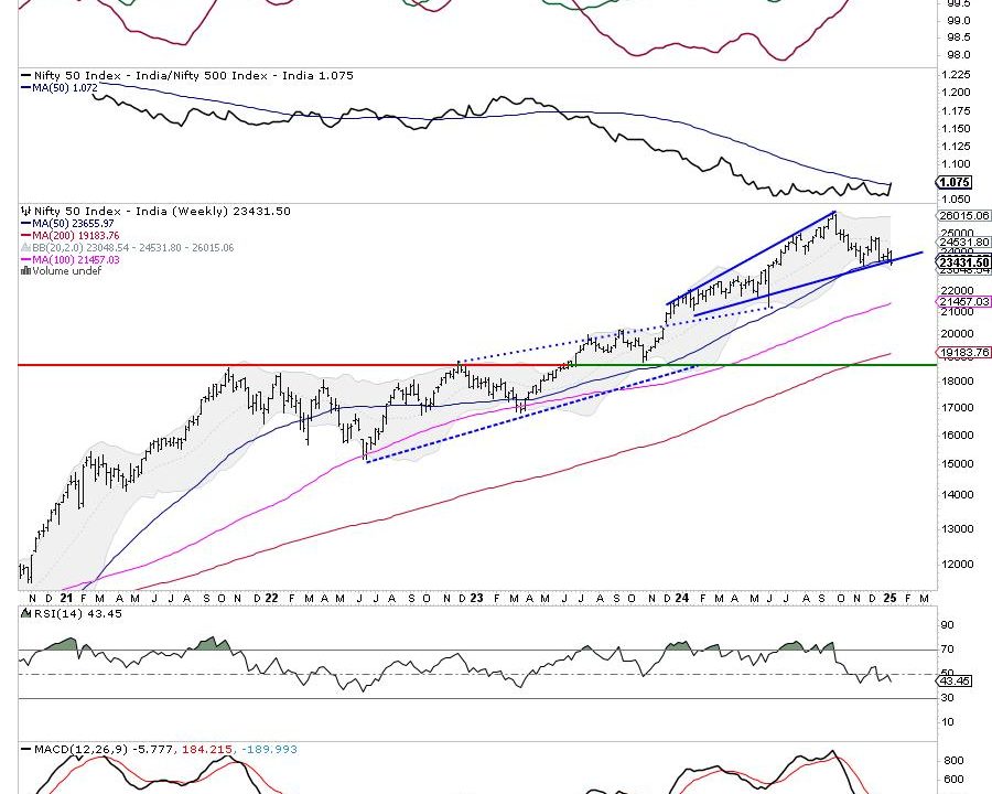 Week Ahead: NIFTY Steps Into Next Week With These Two Negative Technical Developments