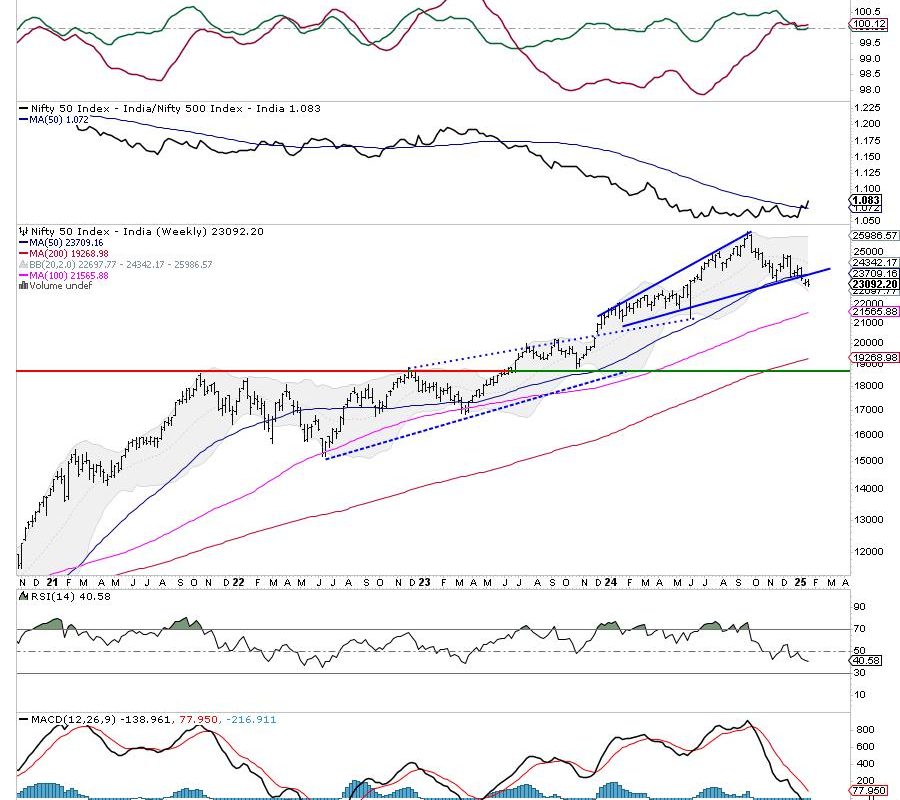 Week Ahead: NIFTY To Stay Tentative Over 6-Day Trading Week; RRG Shows Defensive Sectoral Setup