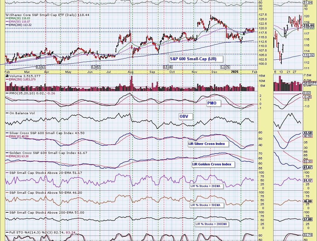 SP600 (IJR) Silver Cross BUY Signal May Arrive Too Late