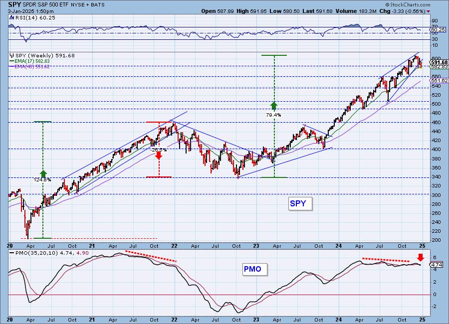 SPY Weekly Chart Breaking Down