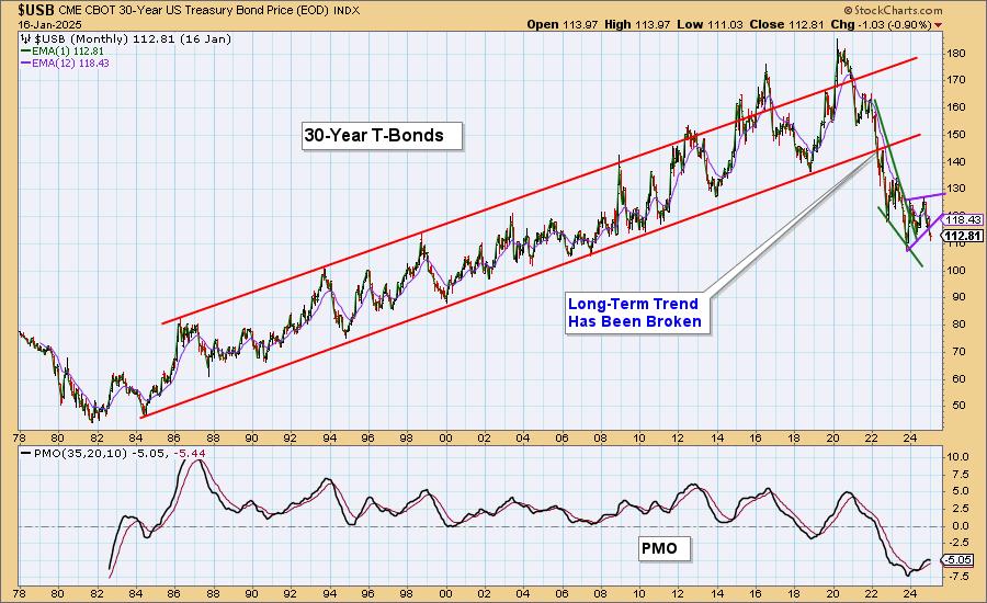 Long Bonds Continue to Break Down