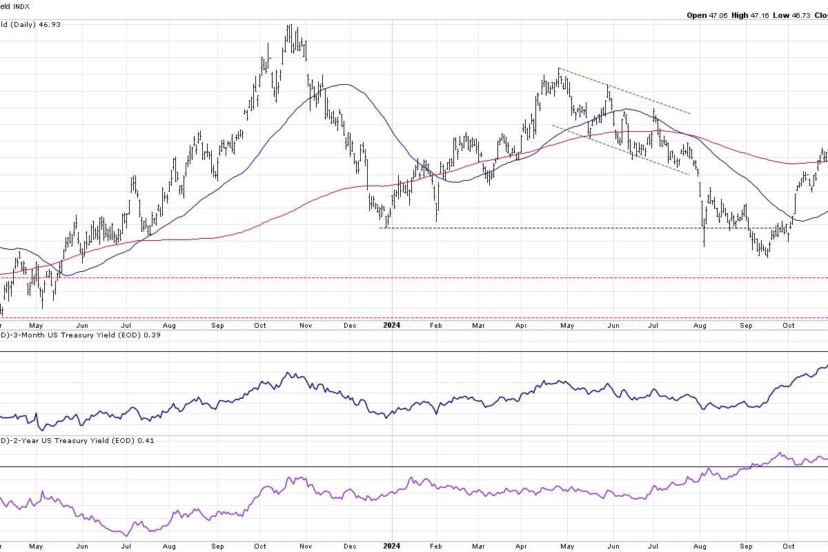 What Higher Rates Could Mean for the S&P 500