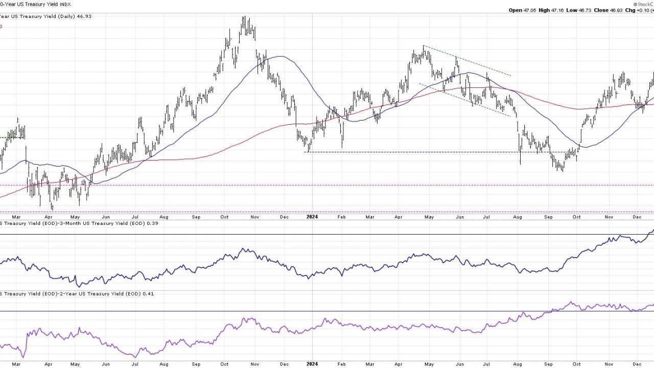 What Higher Rates Could Mean for the S&P 500