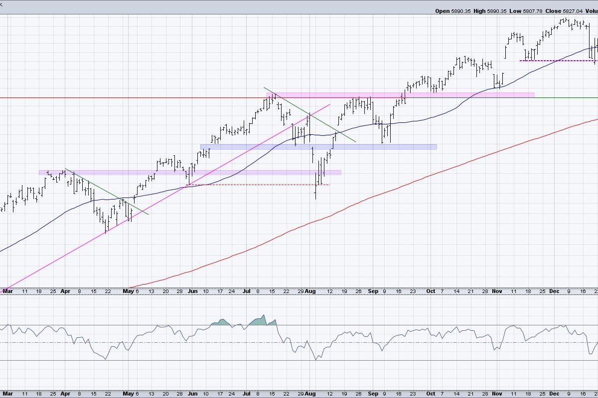 S&P 500 Breakdown Alert! Downside Targets Explained