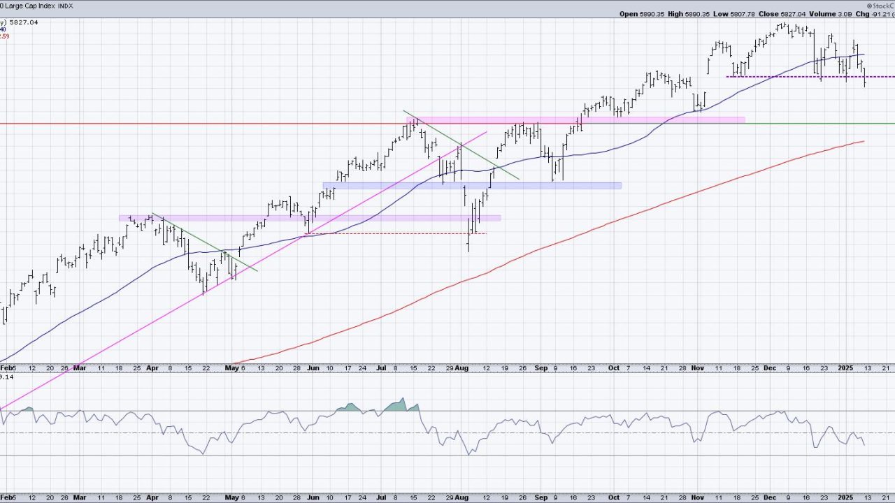 S&P 500 Breakdown Alert! Downside Targets Explained