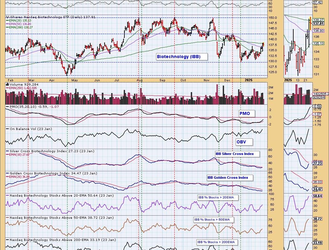 Biotechs Looking Up – Two Stocks To Take Advantage