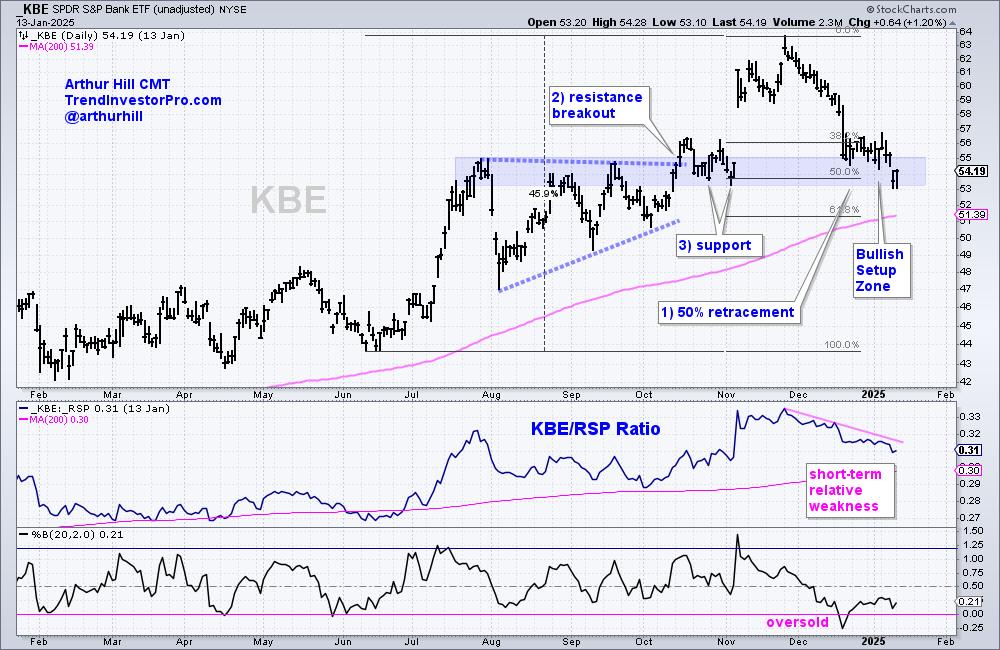 Finance Sector Leads as Bank SPDR Extends on Breakout