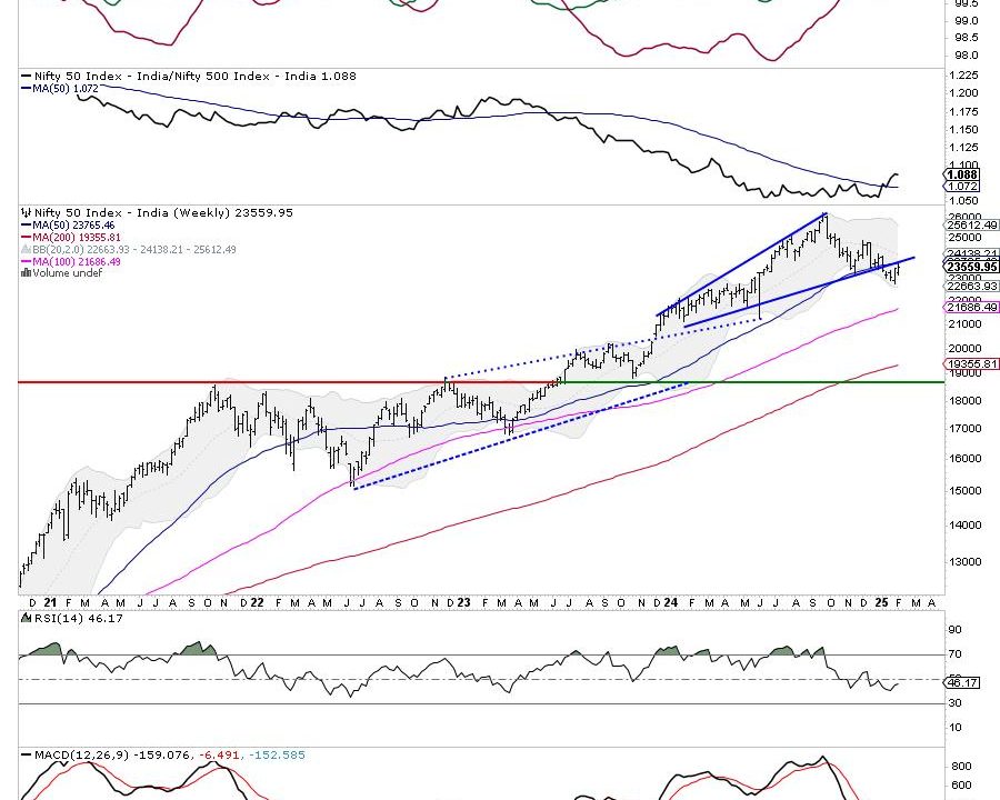 Week Ahead: NIFTY Stares At Crucial Support; RRG Hints At Defensive & Risk-Off Setups