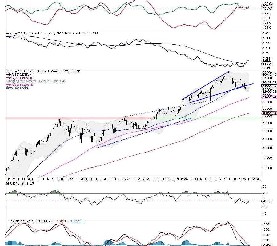 Week Ahead: NIFTY Stares At Crucial Support; RRG Hints At Defensive & Risk-Off Setups