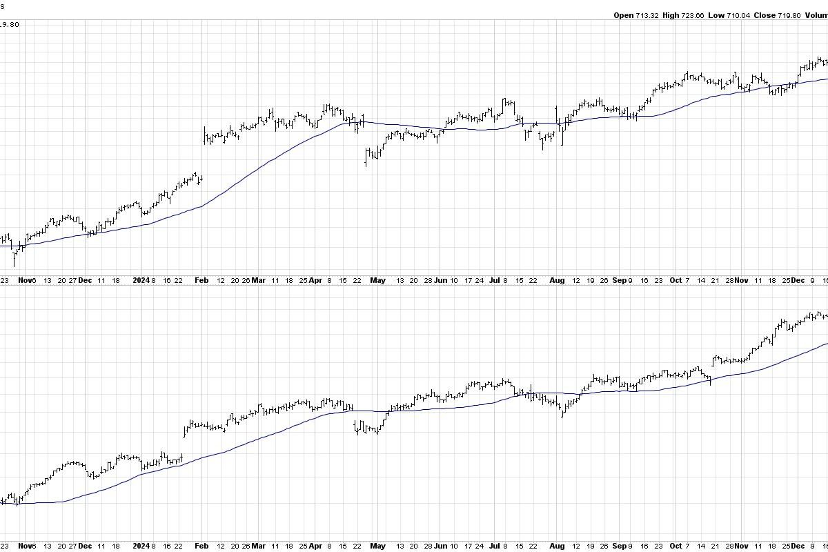 Bearish Divergences Plaguing Former Leadership Names